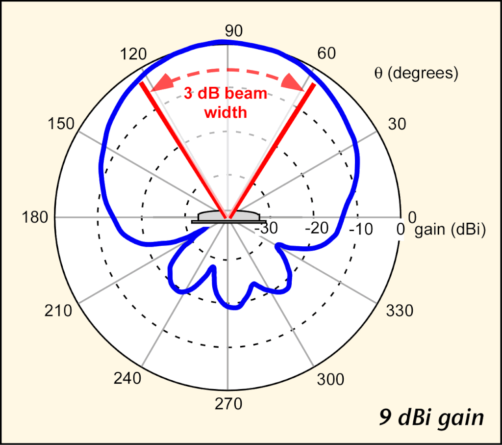 FPV Antenne Guida alla comprensione e alla scelta. FPV