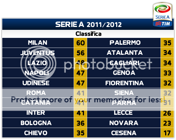 Classifica Serie A